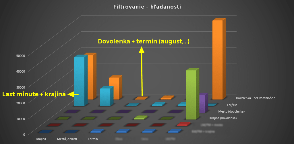 Kombinácie kľúčových slov