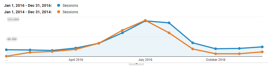 Google Analytics SEO vývoj