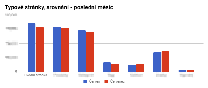 SEO KPI report - typové stránky