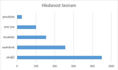 Analýza kľúčových slov - graf hľadanosti