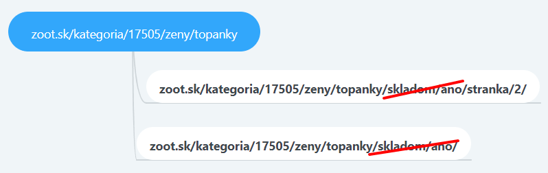 SEO duplicity - URL